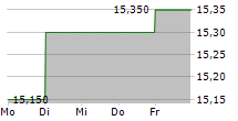 ROULARTA MEDIA GROUP NV 5-Tage-Chart