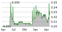 ROUTE1 INC Chart 1 Jahr