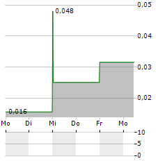 ROUTE1 Aktie 5-Tage-Chart