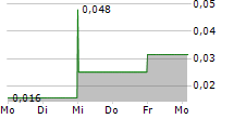 ROUTE1 INC 5-Tage-Chart