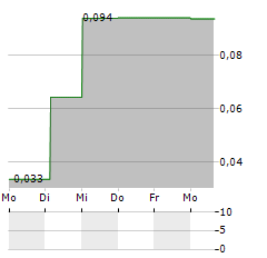 ROVER CRITICAL MINERALS Aktie 5-Tage-Chart