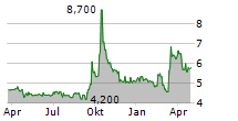 ROVSING A/S Chart 1 Jahr