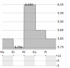 ROVSING Aktie 5-Tage-Chart