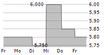 ROVSING A/S 5-Tage-Chart