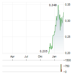 ROX RESOURCES Aktie Chart 1 Jahr