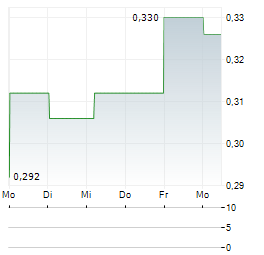 ROX RESOURCES Aktie 5-Tage-Chart