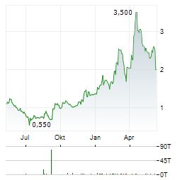 ROXMORE RESOURCES Aktie Chart 1 Jahr