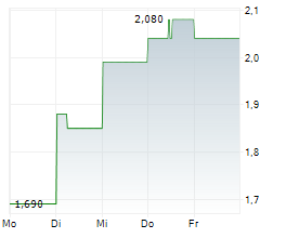 ROXMORE RESOURCES INC Chart 1 Jahr