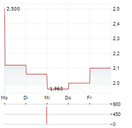 ROXMORE RESOURCES Aktie 5-Tage-Chart