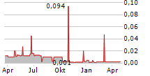 ROY ASSET HOLDING SE Chart 1 Jahr