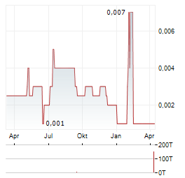 ROY ASSET HOLDING SE Jahres Chart