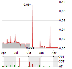 ROY ASSET HOLDING SE Jahres Chart