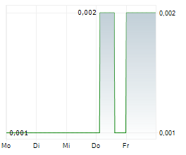 ROY ASSET HOLDING SE Chart 1 Jahr ROY ASSET HOLDING SE Chart 1 Jahr
