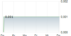 ROY ASSET HOLDING SE 5-Tage-Chart