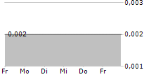 ROY ASSET HOLDING SE 5-Tage-Chart