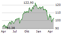 ROYAL BANK OF CANADA Chart 1 Jahr