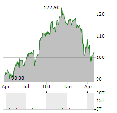 ROYAL BANK OF CANADA Jahres Chart