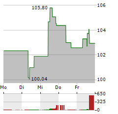 ROYAL BANK OF CANADA Aktie 5-Tage-Chart