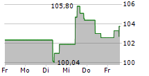 ROYAL BANK OF CANADA 5-Tage-Chart