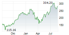 ROYAL CARIBBEAN GROUP Chart 1 Jahr