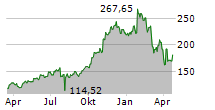 ROYAL CARIBBEAN GROUP Chart 1 Jahr