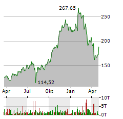 ROYAL CARIBBEAN GROUP Jahres Chart