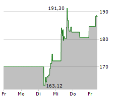 ROYAL CARIBBEAN GROUP Chart 1 Jahr