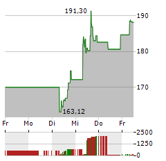 ROYAL CARIBBEAN GROUP Aktie 5-Tage-Chart