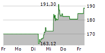 ROYAL CARIBBEAN GROUP 5-Tage-Chart