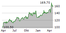 ROYAL GOLD INC Chart 1 Jahr