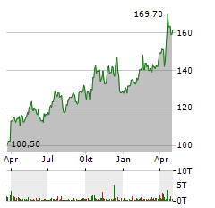 ROYAL GOLD Aktie Chart 1 Jahr