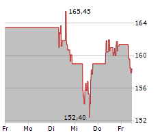 ROYAL GOLD INC Chart 1 Jahr