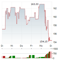 ROYAL GOLD Aktie 5-Tage-Chart