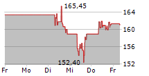 ROYAL GOLD INC 5-Tage-Chart