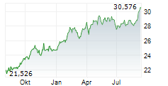 ROYAL MINT RESPONSIBLY SOURCED PHYSICAL GOLD ETC Chart 1 Jahr