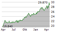 ROYAL MINT RESPONSIBLY SOURCED PHYSICAL GOLD ETC Chart 1 Jahr