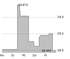 ROYAL MINT RESPONSIBLY SOURCED PHYSICAL GOLD ETC Chart 1 Jahr