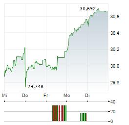 ROYAL MINT RESPONSIBLY SOURCED PHYSICAL GOLD Aktie 5-Tage-Chart