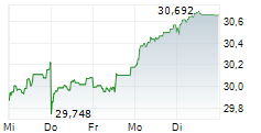 ROYAL MINT RESPONSIBLY SOURCED PHYSICAL GOLD ETC 5-Tage-Chart