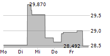 ROYAL MINT RESPONSIBLY SOURCED PHYSICAL GOLD ETC 5-Tage-Chart