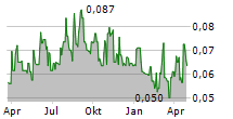 ROYAL ROAD MINERALS LIMITED Chart 1 Jahr