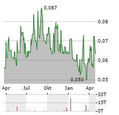 ROYAL ROAD MINERALS Aktie Chart 1 Jahr