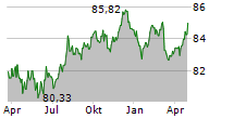 ROYAL SCHIPHOL GROUP NV Chart 1 Jahr