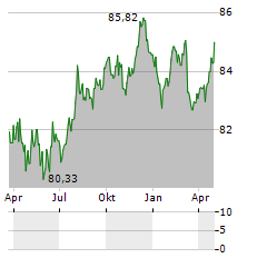 ROYAL SCHIPHOL GROUP Aktie Chart 1 Jahr