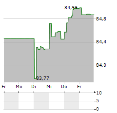 ROYAL SCHIPHOL GROUP Aktie 5-Tage-Chart