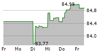 ROYAL SCHIPHOL GROUP NV 5-Tage-Chart