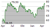 ROYAL UNIBREW A/S Chart 1 Jahr