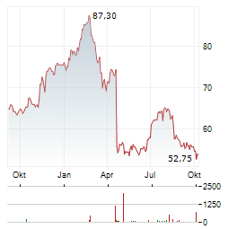 ROYAL UNIBREW Aktie Chart 1 Jahr