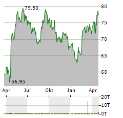 ROYAL UNIBREW Aktie Chart 1 Jahr