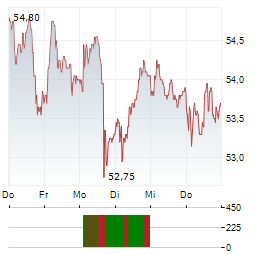 ROYAL UNIBREW Aktie 5-Tage-Chart